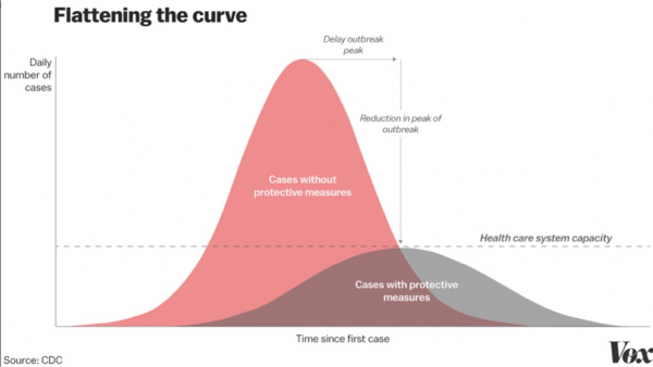 Graph from CDC on flattening the curve