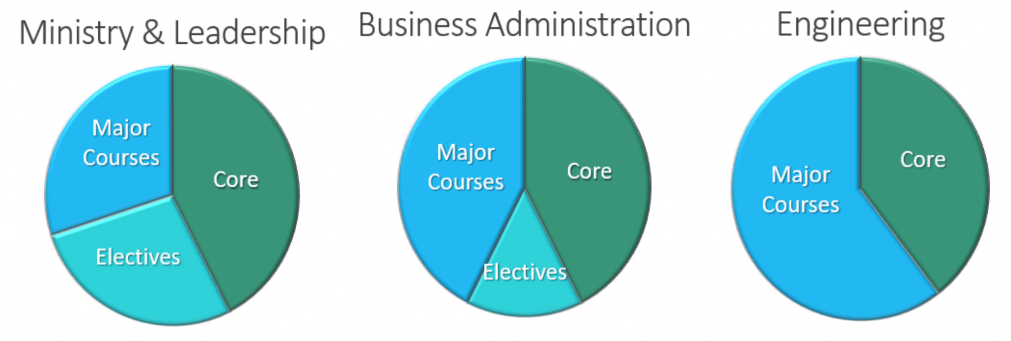 Three pie charts illustrating the differences between ministry and leadership, business administration, and engineering